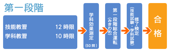 第一段階から仮免許取得名までの流れ